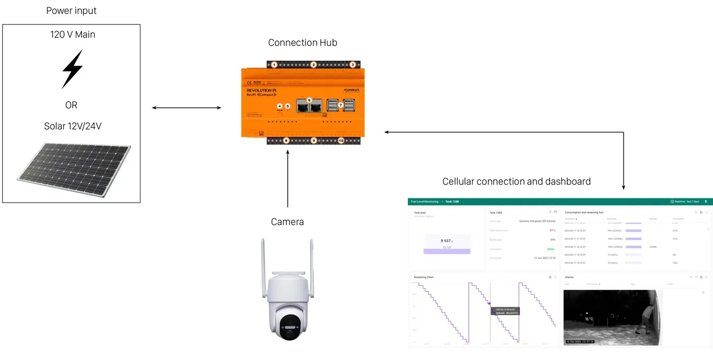 Diagram: 120 V or solar power into the connection hub, camera into the hub, hub to the cellular dashboard